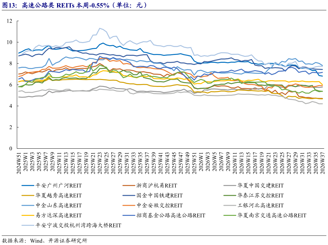 如何才能高速公路类 REITs 本周-0.55%（单位：元）