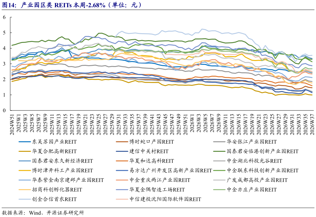 你知道产业园区类 REITs 本周-2.68%（单位：元）