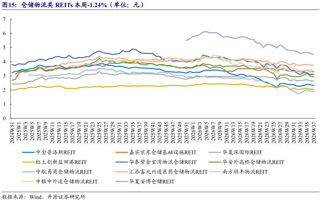 如何了解仓储物流类 REITs 本周-1.24%（单位：元）