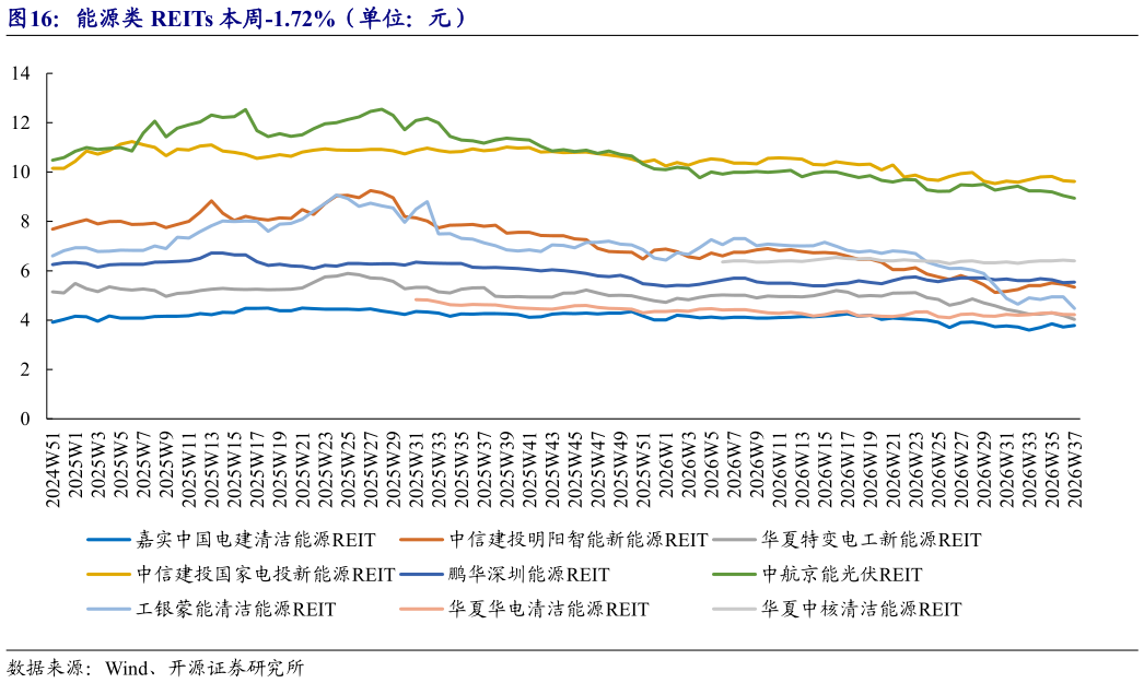 你知道能源类 REITs 本周-1.72%（单位：元）