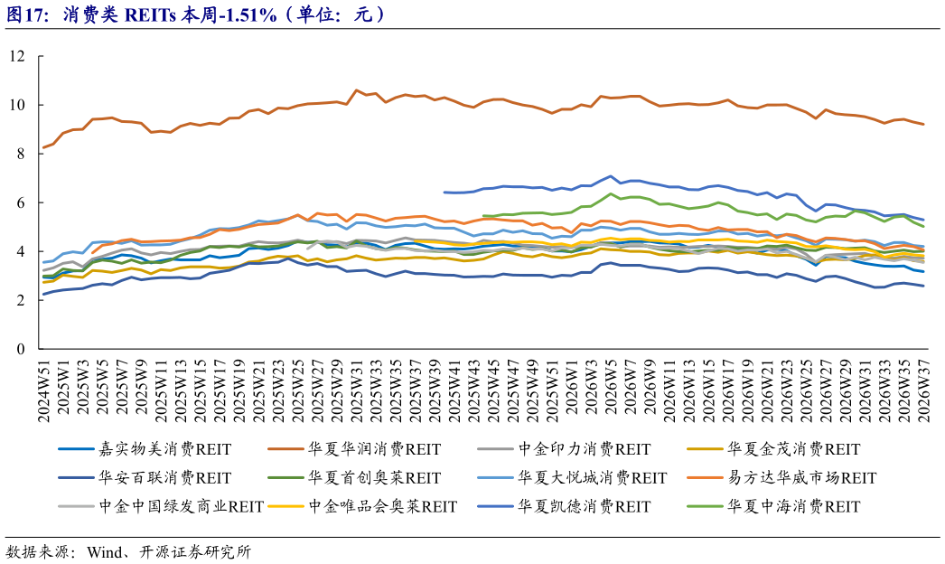 一起讨论下消费类 REITs 本周-1.51%（单位：元）
