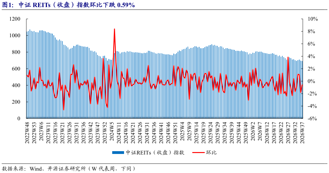 你知道中证 REITs（收盘）指数环比下跌 0.59%