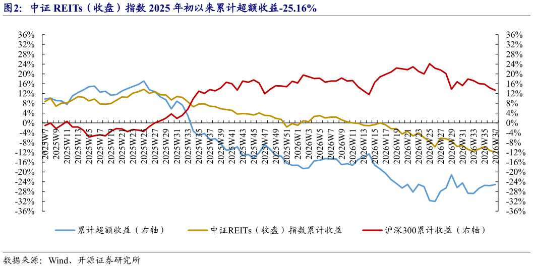 如何才能中证 REITs（收盘）指数 2025 年初以来累计超额收益-25.16%