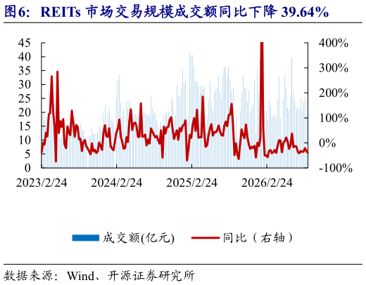 如何了解REITs 市场交易规模成交额同比下降 39.64%
