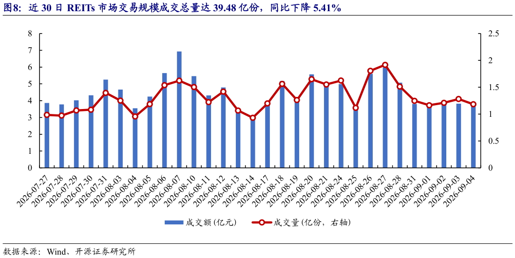 谁知道近 30 日 REITs 市场交易规模成交总量达 39.48 亿份，同比下降 5.41%