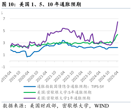 请问一下美国 1、5、10 年通胀预期
