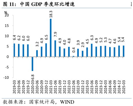 各位网友请教一下中国 GDP 季度环比增速
