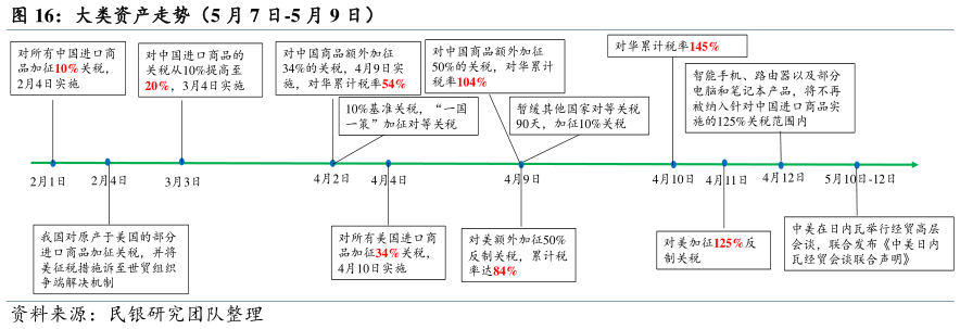 如何看待大类资产走势（5 月 7 日-5 月 9 日）