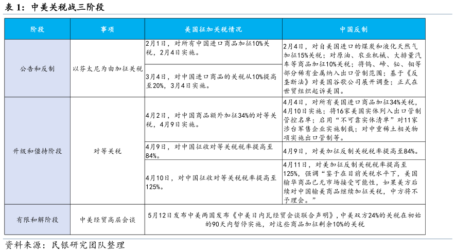 怎样理解中美关税战三阶段