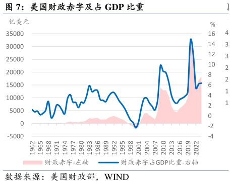谁知道美国财政赤字及占 GDP 比重