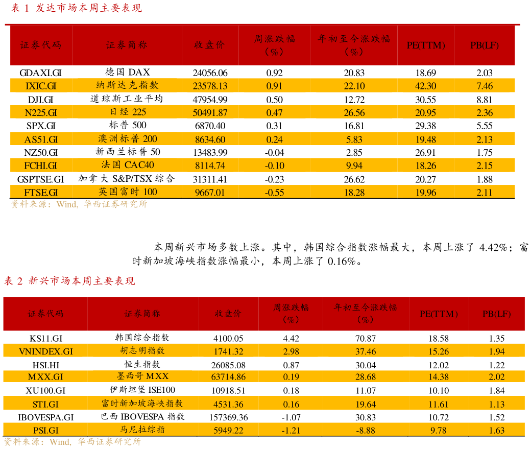 如何了解发达市场本周主要表现 新兴市场本周主要表现