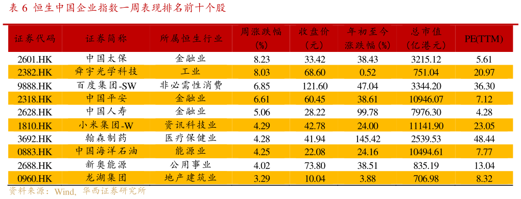 你知道恒生中国企业指数一周表现排名前十个股