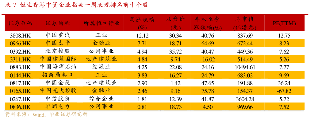 我想了解一下恒生香港中资企业指数一周表现排名前十个股