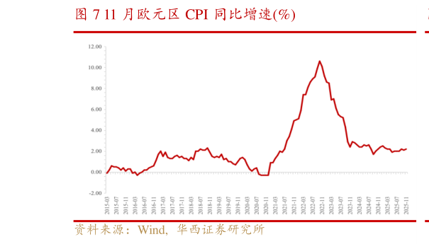 如何才能11 月欧元区 CPI 同比增速%