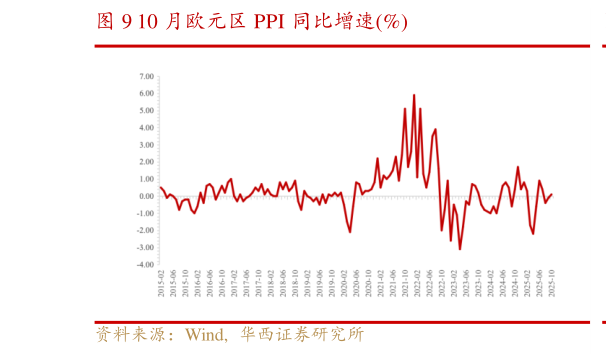 一起讨论下10 月欧元区 PPI 同比增速%