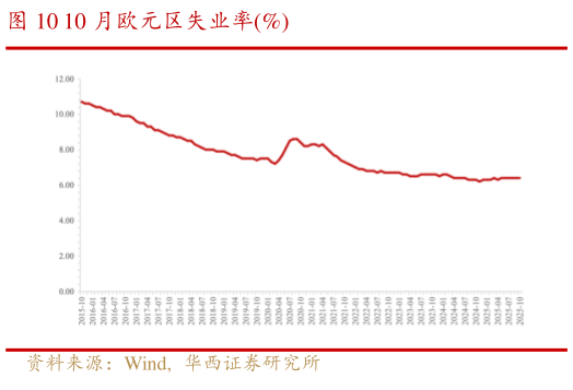 各位网友请教一下10 月欧元区失业率%