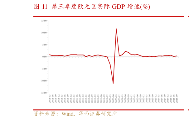 谁能回答第三季度欧元区实际 GDP 增速%