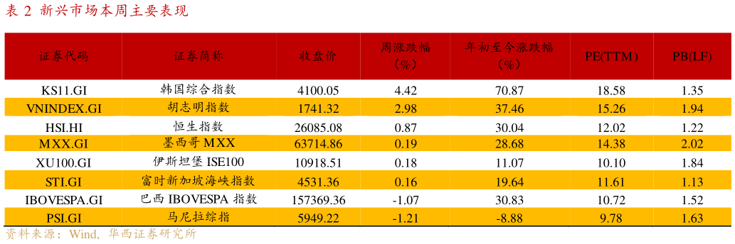 你知道新兴市场本周主要表现