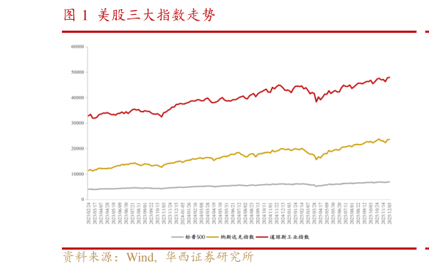 你知道美股三大指数走势