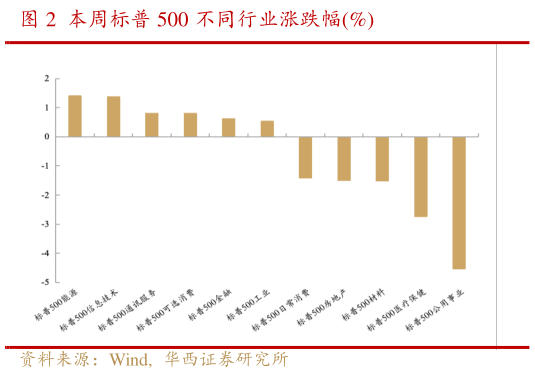 你知道本周标普 500 不同行业涨跌幅%