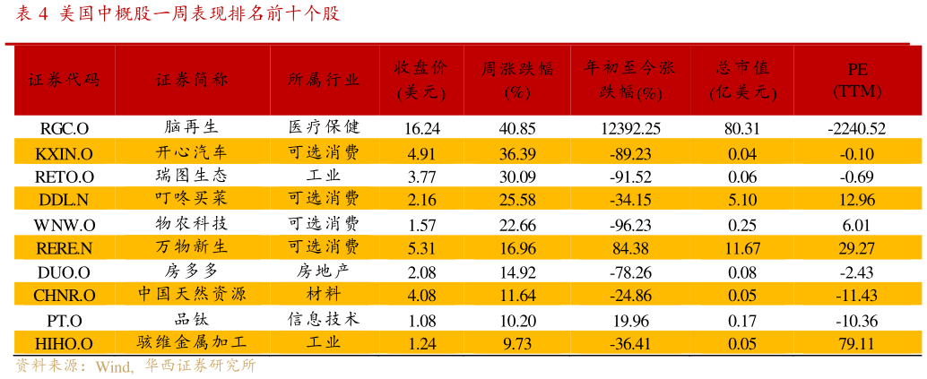 我想了解一下美国中概股一周表现排名前十个股