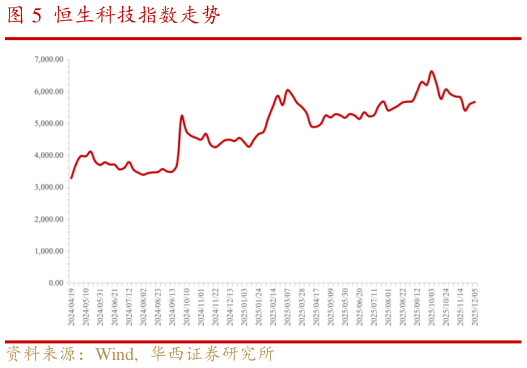 如何解释恒生科技指数走势