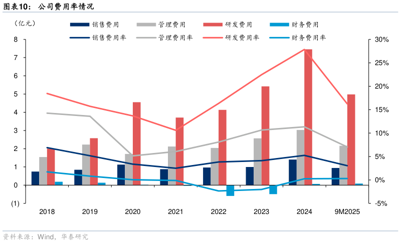 如何了解公司费用率情况