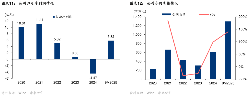如何才能公司归母净利润情况