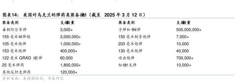咨询下各位美国对乌克兰的弹药类装备 助（截至 2025 年 3 月 12 日）