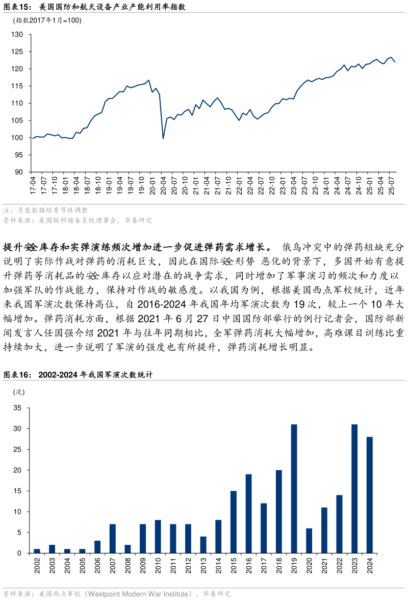 怎样理解美国国防和航天设备产业产能利用率指数 2002-2024 年我国军演次数统计