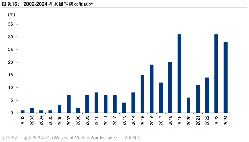 想问下各位网友2002-2024 年我国军演次数统计