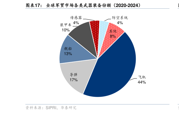 咨询下各位全球军贸市场各类武器装备份额（2020-2024）