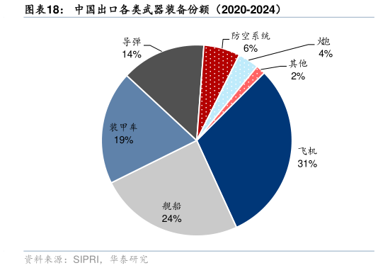 一起讨论下中国出口各类武器装备份额（2020-2024）