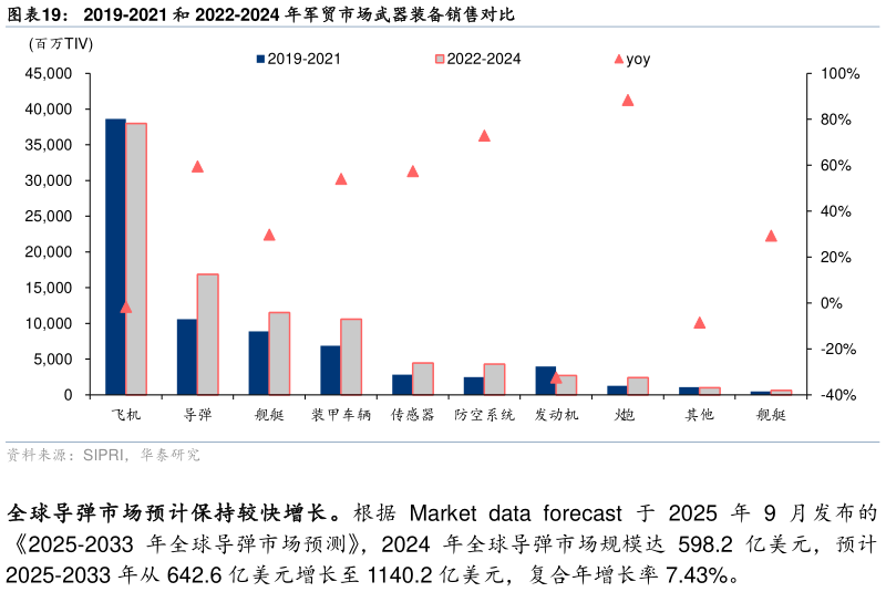 如何了解2019-2021 和 2022-2024 年军贸市场武器装备销售对比