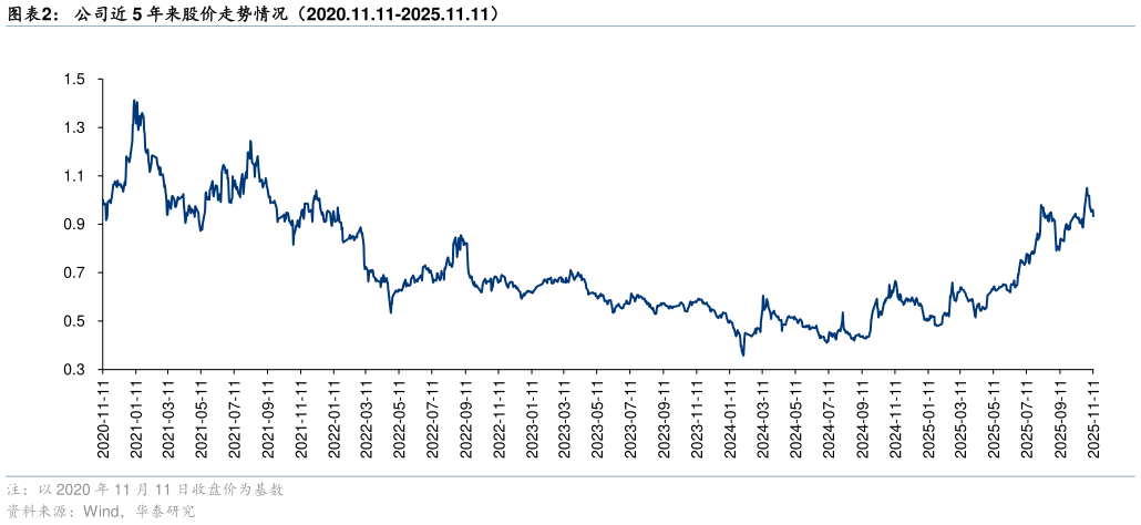怎样理解公司近 5 年来股价走势情况（2020.11.11-2025.11.11）