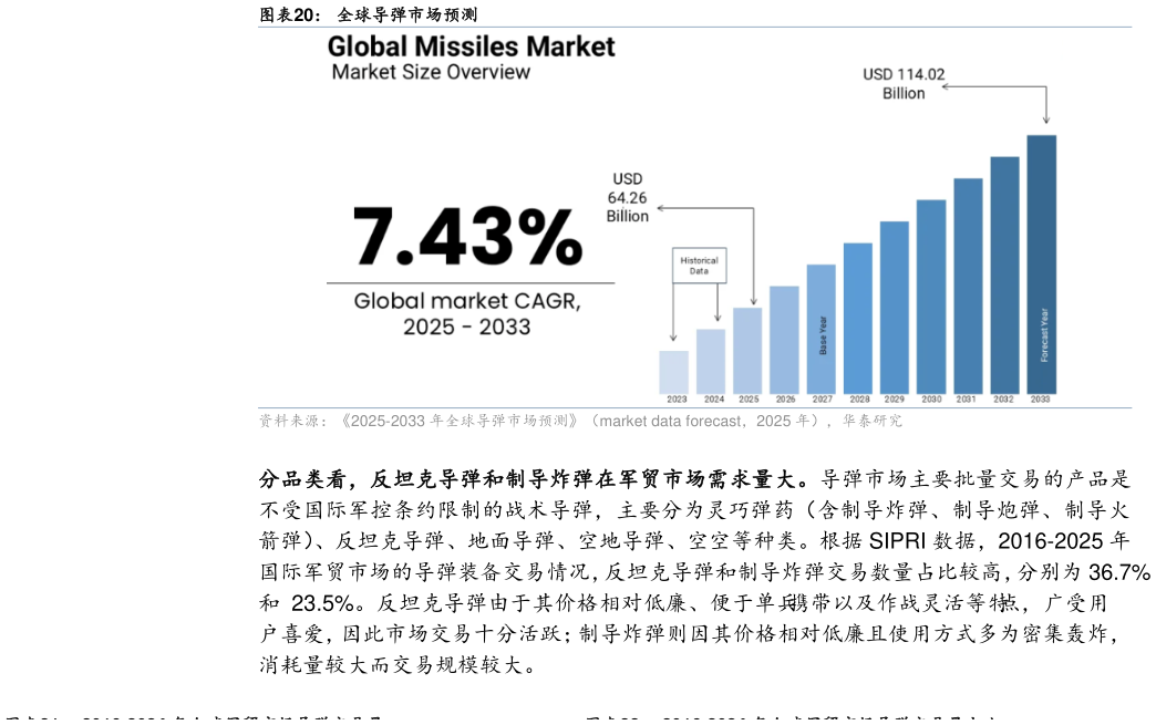 各位网友请教一下全球导弹市场预测