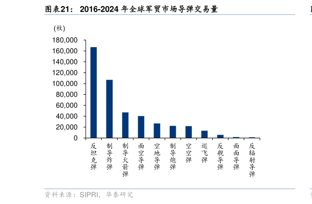 谁能回答2016-2024 年全球军贸市场导弹交易量