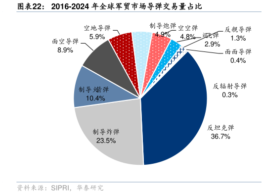 怎样理解2016-2024 年全球军贸市场导弹交易量占比