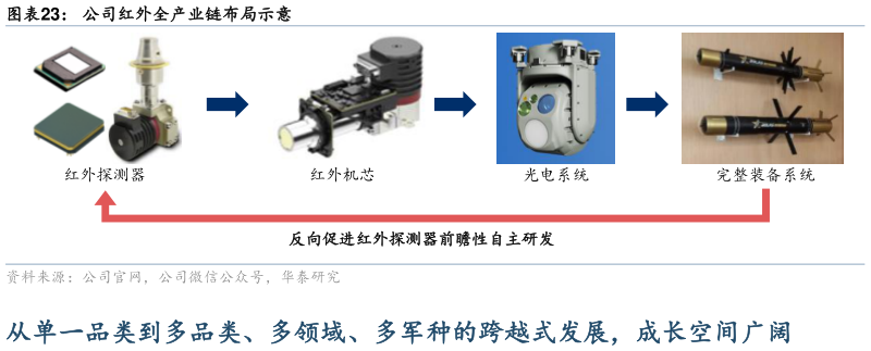 怎样理解公司红外全产业链布局示意