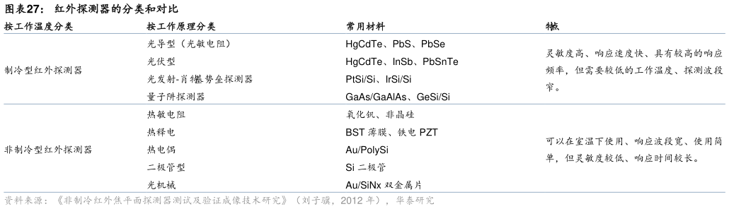 如何了解红外探测器的分类和对比