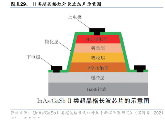 请问一下类超晶格红外长波芯片示意图