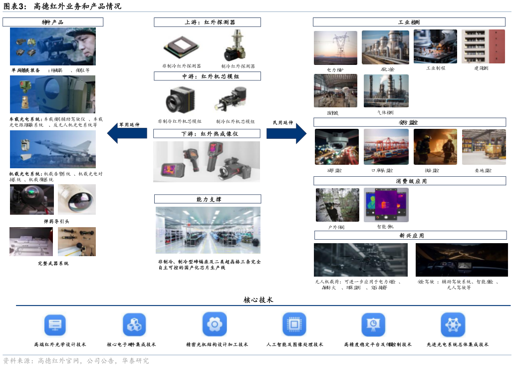 谁能回答高德红外业务和产品情况