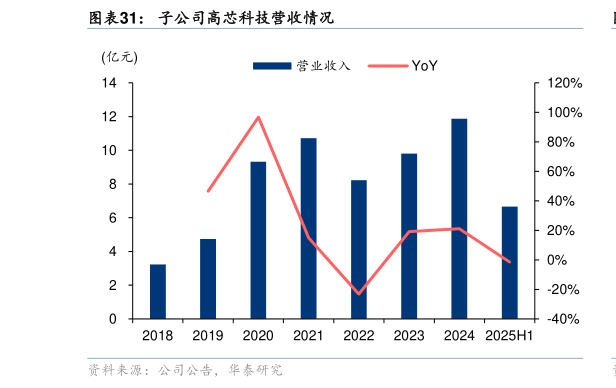 怎样理解子公司高芯科技营收情况