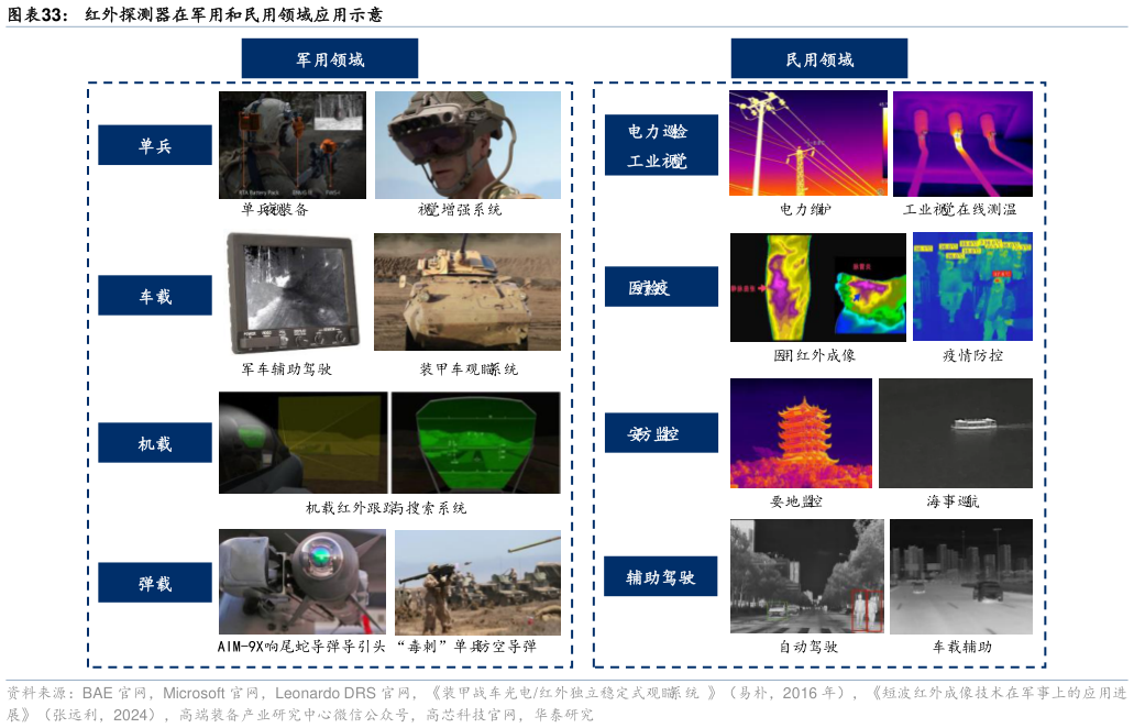 一起讨论下红外探测器在军用和民用领域应用示意