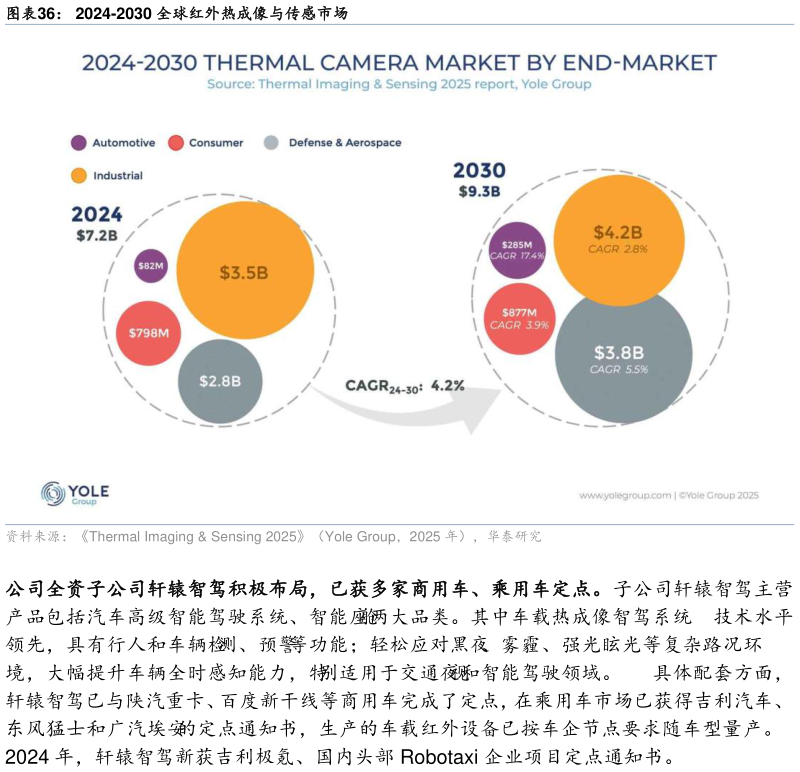 想问下各位网友2024-2030 全球红外热成像与传感市场
