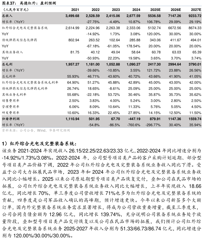 如何了解高德红外：盈利预测