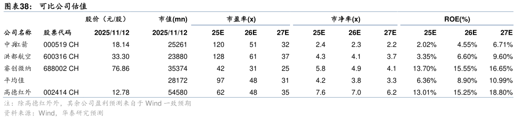 如何了解可比公司估值