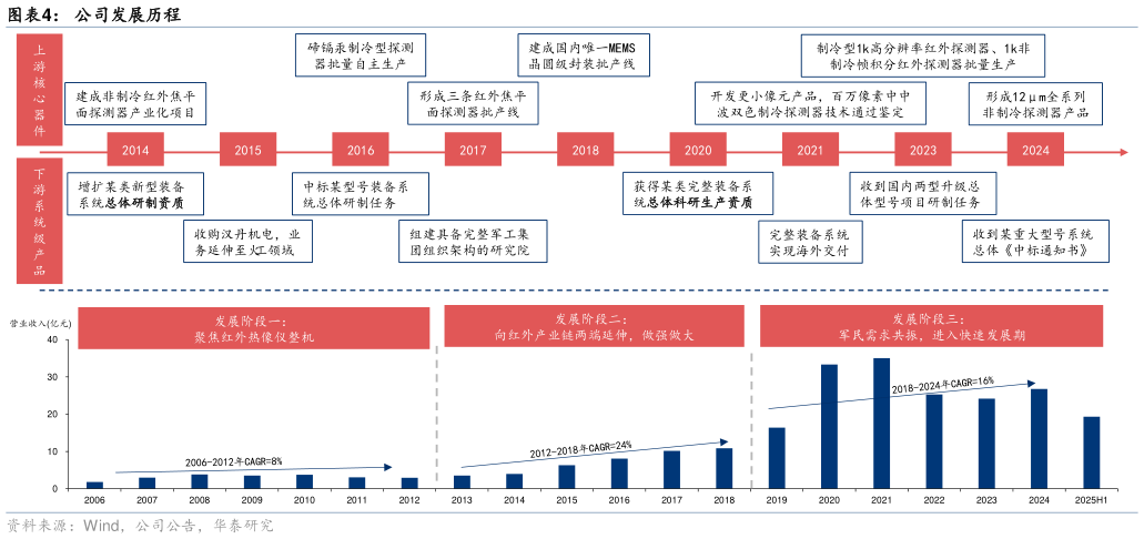一起讨论下公司发展历程