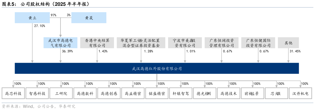 想问下各位网友公司股权结构（2025 年半年报）