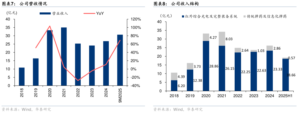 一起讨论下公司营收情况